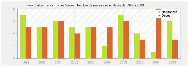 Les Sièges : Nombre de naissances et décès de 1999 à 2008
